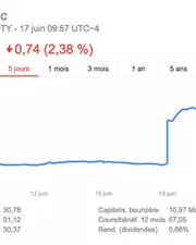 Le cours de bourse de Coty s'envole après l'annonce du rachat de Wella