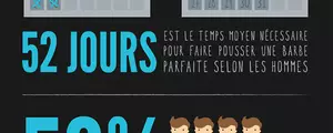 Quelle est la barbe préférée des français ?